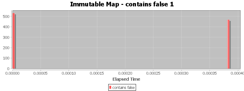 Immutable Map - contains false 1